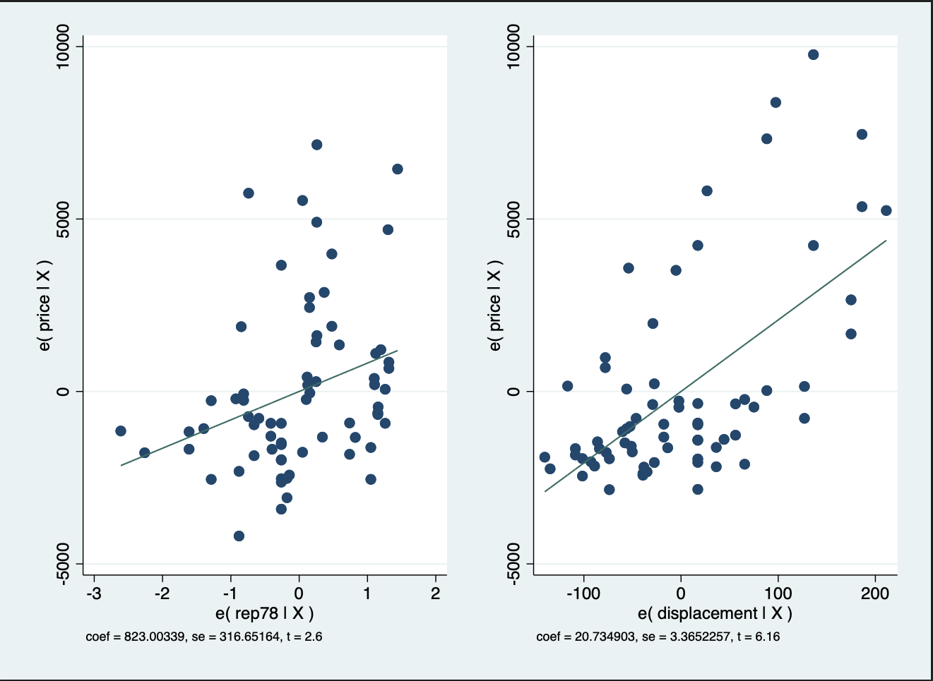 Regressionsanalyse in Stata